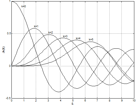 bessel_coefficients