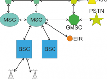 GSM Network
