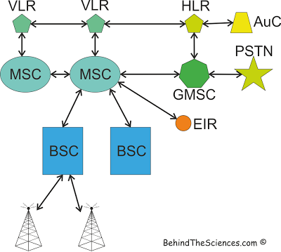 GSM Network