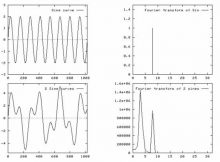 frequency representation