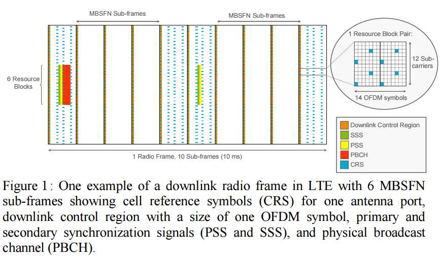 lte-frame
