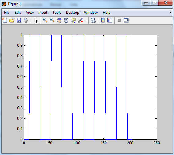 Periodic rectangle pulses