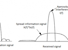 spread-spectrum signal