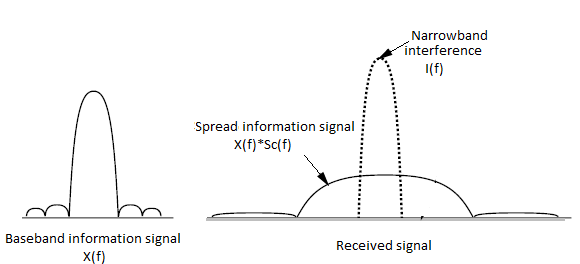 spread-spectrum signal