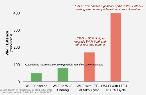 wifi-lte-u-latency