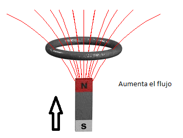 Increasing Flux