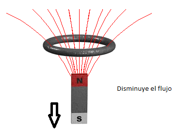 Flux decreasing