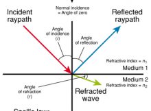 snell's law
