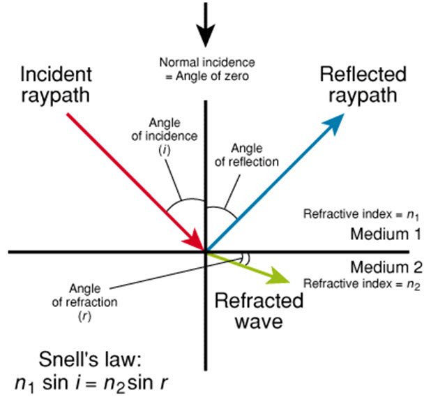 snell's law