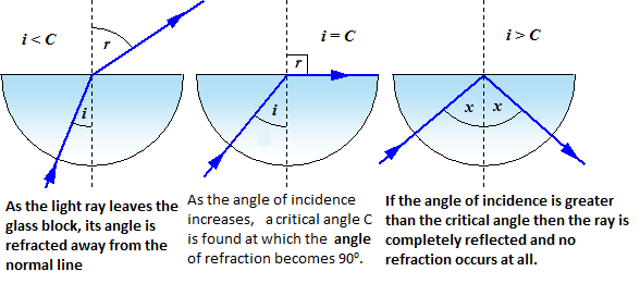 critical angle