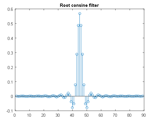 root cosine filter