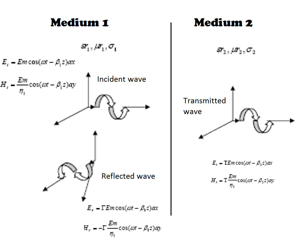 wave over conductor