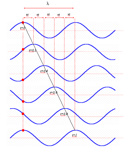 phase-velocity-concept
