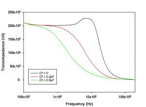 200k TIA frequency response