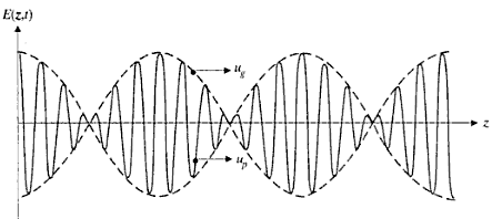group-and-phase-velocity