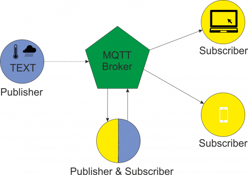MQTT Overview